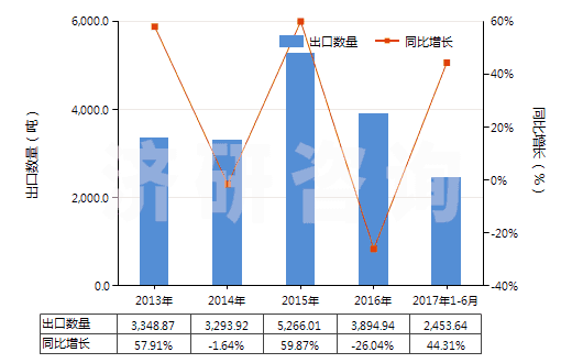2013-2017年6月中國以淀粉為基料的紡織等工業(yè)用制劑(紡織、造紙、制革等工業(yè)用整理劑、固色劑及其他制劑)(HS38091000)出口量及增速統(tǒng)計